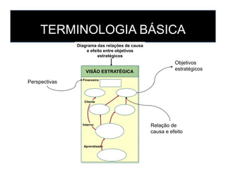 Strategic Theme:
Operating Efficiency
Profitability
Financial
Diagrama das relações de causa
e efeito entre objetivos
estratégicos
VISÃO ESTRATÉGICA
Financeira
Objetivos
estratégicos
Perspectivas
TERMINOLOGIA BÁSICA
Learning
More
Customers
Ground Crew
Alignment
Lowest
Prices
Fewer Planes
Custome
r
Internal
Fast Ground
Turnaround
Flight
Is on Time
Aprendizado
Cliente
Interno Relação de
causa e efeito
 