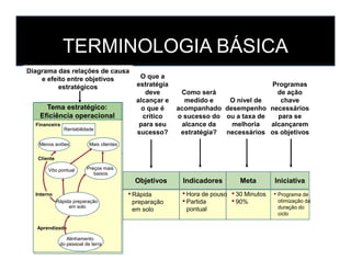 O que a
estratégia
deve
alcançar e
o que é
crítico
para seu
sucesso?
O nível de
desempenho
ou a taxa de
melhoria
necessários
Strategic Theme:
Operating Efficiency
Profitability
Financial
Diagrama das relações de causa
e efeito entre objetivos
estratégicos Programas
de ação
chave
necessários
para se
alcançarem
os objetivos
Como será
medido e
acompanhado
o sucesso do
alcance da
estratégia?
Tema estratégico:
Eficiência operacional
Rentabilidade
Financeira
TERMINOLOGIA BÁSICA
Objetivos
• Rápida
preparação
em solo
sucesso?
Meta
•30 Minutos
•90%
necessários
Learning
More
Customers
Ground Crew
Alignment
Lowest
Prices
Fewer Planes
Custome
r
Internal
Fast Ground
Turnaround
Flight
Is on Time
• Programa de
otimização da
duração do
ciclo
os objetivos
IniciativaIndicadores
• Hora de pouso
• Partida
pontual
estratégia?
Aprendizado
Mais clientes
Alinhamento
do pessoal de terra
Preços mais
baixos
Menos aviões
Vôo pontual
Cliente
Interno
Rápida preparação
em solo
 