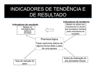 INDICADORES DE TENDÊNCIA E
DE RESULTADO
Medem os
resultados das
ações já
tomadas
Medem as ações que
impulsionam ou levam
aos resultados medidos
pelos indicadores de
resultado
Indicadores de resultado
Indicadores de tendência
Premissa lógica
Fazer exercícios diários de
alguma forma afeta o peso
de uma pessoa
Taxa de redução do
peso
Índice de realização do
dos atividades físicas
 