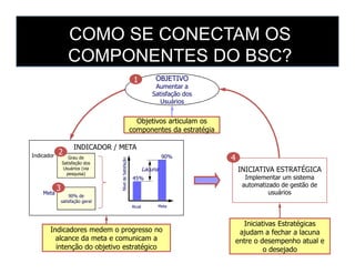 OBJETIVO
Aumentar a
Satisfação dos
Usuários
Objetivos articulam os
componentes da estratégia
1
COMO SE CONECTAM OS
COMPONENTES DO BSC?
Grau de
Satisfação dos
Usuários (via
pesquisa)
Indicador
INDICADOR / META
2
Indicadores medem o progresso no
alcance da meta e comunicam a
intenção do objetivo estratégico
INICIATIVA ESTRATÉGICA
Implementar um sistema
automatizado de gestão de
usuários
4
Iniciativas Estratégicas
ajudam a fechar a lacuna
entre o desempenho atual e
o desejado
90%
90% de
satisfação geral
Meta
MetaAtual
45%
NíveldeSatisfação
Lacuna
3
 