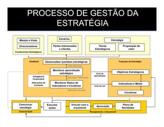 Tradução da Estratégia
Direcionadores
Fundamentos Estratégicos
Missão e Visão
Desencadear questões estratégicasFeedback
Estratégia
Temas
Estratégicos
Proposição de
valor
Partes interessadas
e clientes
Cenários
PROCESSO DE GESTÃO DA
ESTRATÉGIA
Ciclo de
Aprendizado
Ciclo de uso
Executar
ações
Aprovação
Vínculo com o
orçamento
Plano de
Atividades
Planejamento e Orçamento
Objetivos Estratégicos
Indicadores e Metas
Iniciativas
Comunicar
estratégia
Comunicação
Sob demanda
Monitorar aprendizado
estratégico
Monitorar Status de
Indicadores e Iniciativas
Reuniões Trimestrais
Reuniões mensais
Inteligência
Corporativa
Alterações de
Contexto
 