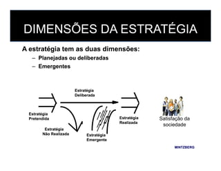 DIMENSÕES DA ESTRATÉGIA
A estratégia tem as duas dimensões:A estratégia tem as duas dimensões:
–– Planejadas ou deliberadasPlanejadas ou deliberadas
–– EmergentesEmergentes
EstratégiaEstratégia
Não RealizadaNão Realizada EstratégiaEstratégia
EmergenteEmergente
EstratégiaEstratégia
DeliberadaDeliberada
EstratégiaEstratégia
PretendidaPretendida EstratégiaEstratégia
RealizadaRealizada
MINTZBERGMINTZBERG
Satisfação da
sociedade
 