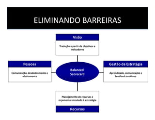 Visão
Tradução a partir de objetivos e
indicadores
ELIMINANDO BARREIRAS
BalancedBalanced
ScorecardScorecard
Recursos
Gestã...