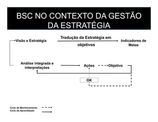 BSC NO CONTEXTO DA GESTÃO
DA ESTRATÉGIA
Visão e Estratégia
Tradução da Estratégia em
objetivos
Indicadores de
Metas
Anális...