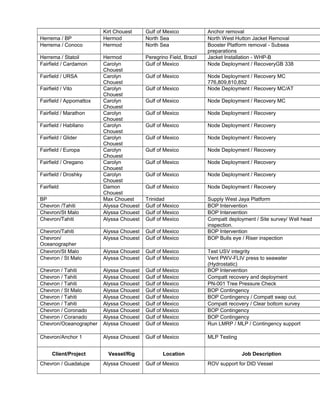 Kirt Chouest Gulf of Mexico Anchor removal
Herrema / BP Hermod North Sea North West Hutton Jacket Removal
Herrema / Conoco Hermod North Sea Booster Platform removal - Subsea
preparations
Herrema / Statoil Hermod Peregrino Field, Brazil Jacket Installation - WHP-B
Fairfield / Cardamon Carolyn
Chouest
Gulf of Mexico Node Deployment / RecoveryGB 338
Fairfield / URSA Carolyn
Chouest
Gulf of Mexico Node Deployment / Recovery MC
776,809,810,852
Fairfield / Vito Carolyn
Chouest
Gulf of Mexico Node Deployment / Recovery MC/AT
Fairfield / Appomattox Carolyn
Chouest
Gulf of Mexico Node Deployment / Recovery MC
Fairfield / Marathon Carolyn
Chouest
Gulf of Mexico Node Deployment / Recovery
Fairfield / Habllano Carolyn
Chouest
Gulf of Mexico Node Deployment / Recovery
Fairfield / Glider Carolyn
Chouest
Gulf of Mexico Node Deployment / Recovery
Fairfield / Europa Carolyn
Chouest
Gulf of Mexico Node Deployment / Recovery
Fairfield / Oregano Carolyn
Chouest
Gulf of Mexico Node Deployment / Recovery
Fairfield / Droshky Carolyn
Chouest
Gulf of Mexico Node Deployment / Recovery
Fairfield Damon
Chouest
Gulf of Mexico Node Deployment / Recovery
BP Max Chouest Trinidad Supply West Jaya Platform
Chevron /Tahiti Alyssa Chouest Gulf of Mexico BOP Intervention
Chevron/St Malo Alyssa Chouest Gulf of Mexico BOP Intervention
Chevron/Tahiti Alyssa Chouest Gulf of Mexico Compatt deployment / Site survey/ Well head
inspection.
Chevron/Tahiti Alyssa Chouest Gulf of Mexico BOP Intervention
Chevron/
Oceanographer
Alyssa Chouest Gulf of Mexico BOP Bulls eye / Riser inspection
Chevron/St Malo Alyssa Chouest Gulf of Mexico Test USV integrity
Chevron / St Malo Alyssa Chouest Gulf of Mexico Vent PWV-FLIV press to seawater
(Hydrostatic)
Chevron / Tahiti Alyssa Chouest Gulf of Mexico BOP Intervention
Chevron / Tahiti Alyssa Chouest Gulf of Mexico Compatt recovery and deployment
Chevron / Tahiti Alyssa Chouest Gulf of Mexico PN-001 Tree Pressure Check
Chevron / St Malo Alyssa Chouest Gulf of Mexico BOP Contingency
Chevron / Tahiti Alyssa Chouest Gulf of Mexico BOP Contingency / Compatt swap out.
Chevron / Tahiti Alyssa Chouest Gulf of Mexico Compatt recovery / Clear bottom survey
Chevron / Coronado Alyssa Chouest Gulf of Mexico BOP Contingency
Chevron / Coranado Alyssa Chouest Gulf of Mexico BOP Contingency
Chevron/Oceanographer Alyssa Chouest Gulf of Mexico Run LMRP / MLP / Contingency support
Chevron/Anchor 1 Alyssa Chouest Gulf of Mexico MLP Testing
Client/Project Vessel/Rig Location Job Description
Chevron / Guadalupe Alyssa Chouest Gulf of Mexico ROV support for DID Vessel
 
