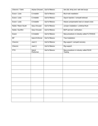 Chevron / Tahiti Alyssa Chouest Gulf of Mexico Set LBL Array and well site buoys
Exxon / Julia C-installer Gulf of Mexico Mud matt installation
Exxon / Julia C-installer Gulf of Mexico Glycol injection / compatt retrieval
Exxon / Julia C-Installer Gulf of Mexico Heave compensation test on vessel crane
Noble / Raton South Gary Chouest Gulf of Mexico Jumper installation / umbilical flush
Noble / Gunflint Gary Chouest Gulf of Mexico BOP wet test / verification.
Exxon C-Installer Gulf of Mexico New procedure in industry called FLYWOCS
BP Island Enforcer Gulf of Mexico Tree Installation
Chevron Juan C Gulf of Mexico Rig support / compatt recovery
Chevron Juan C Gulf of Mexico Rig support
FTO Island
Performer
Gulf of Mexico New procedure in industry called RLWI
Testing
 