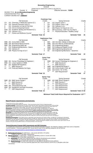 Biomedical Engineering
General
(SEMESTER-BY-SEMESTER CURRICULUM DISPLAY)
Freshman Year
Fall Semester Credits Spring Semester Credits
CH 101 Chemistry, A Molecular Science (C-) 3 CH 221 Organic Chem I 3
CH 102 General Chemistry Lab (C-) 1 CH 222 Organic Chem I Lab 1
E 101 Introduction to Engr & Prob Solv 1 MA 241 Calculus II (C-) 4
E 115 Intro to Computing Environ 1 PY 205 Physics for Engr & Sc I (C-) 4
ENG 101 Academic Writing and Research (C-) 4 EC 205 3
MA 141 Calculus I (C-) 4 PE *** Physical Education / Healthy Living* 1
PE 1** Fitness and Wellness Course* 1
Semester Total 15 Semester Total 16
Sophomore Year
Fall Semester Credits Spring Semester Credits
BME 201 Comp Meth in BME 3 BIO 183 Intro Biol: Cellular & Molecular 4
BME 204 Biomedical Measurements 3 BME 203 Intro Mat Sci of Biomaterials 3
MAE 206 3 BME 252 Engineering Design I 1
CE 214 Engineering Mechanics - Statics BME 210 Analog and Digital Circuits 4
MA 242 Calculus III 4 MAE 208 3
PY 208 Physics for Engr & Sc II 4 CE 215 Engineering Mechanics - Dynamics
Semester Total 17 Semester Total 15
Junior Year
Fall Semester Credits Spring Semester Credits
BME 301 Human Physiology for Engineers I 3 BME 302 Human Physiology for Engineers II 3
BME 311 Linear Systems in BME 3 *** *** 3
MA 341 Applied Diff Equations 3 *** *** 3
*** *** 3 BME 352 Engineering Design II 2
ST 370 Prob and Statistics for Engrs 3 ENG 331 3
ENG 333 Comm. Sci. & Res.
*** *** GEP Requirement* 3
Semester Total 15 Semester Total 17
Senior Year
Fall Semester Credits Spring Semester Credits
BME 451 BME Senior Design I 3 BME 452 BME Senior Design II 3
*** *** 3 *** *** 3
*** *** 3 *** *** GEP Requirement* 2-3
MAE 301 3 *** *** GEP Requirement* 3
MSE 301 Equilibrium and Rate Processes *** *** GEP Requirement* 3
*** *** GEP Requirement* 3 *** *** GEP Requirement* 3
Semester Total 15 Semester Total 17-18
Minimum Total Credit Hours Required for Graduation
Current: X Proposed: Effective Semester: 7/2009
DEGREE TITLE: B. S. in Biomedical Engineering
CONCENTRATION TITLE: N/A
CURRENT DEGREE KEY: 14BME097
Economics (GEP Soc Sci Req*1
)
Engineering Statics or
Engineering Dynamics or
BME Elective B2
BME Elective C2
BME Elective A2
Comm.Engr.& Tech. or
BME Elective D2
BME Elective F2
BME Elective E2
Thermodynamics I or
127I,J,K
Major/Program requirements and footnotes:
1
Choose from EC 201 or 205, or ARE 201.
2
Choose from an appropriate sequence of electives. These must include at least 15 hours of engineering topics.
No specific emphasis: Students will work out a plan of study with their advisor that includes at least two 300- or 400-level BME
electives and any other courses listed for the emphasis areas. There must be a sequence of at least three related upper-level
BME electives to demonstrate an area of depth. One course can be an appropriate non-engineering course.
Biomechanics: (A) MAE 314 or CE 313: Solid Mechanics; (B) MAE 308 or CE 382: Fluid Mechanics; (C) BME 342:
Experimental & Analytical Methods in Biomechanical Engineering Analysis; (D) BME 441: Biomechanics; (E) and (F) Any BME
elective or appropriate course approved by the student’s advisor. Students following this area of emphasis should take MAE
301 or MSE 301 in the spring of their junior year and delay BME Elective B until the fall of the senior year.  
Biomaterials: (A) TE 463: Polymer Engineering; (B) PCC 471:Chemistry of Biopolymers (no engineering topics) or BME 362
Biomaterial Characterization (C) MAE 314 or CE 313: Solid Mechanics; (D) BME/TE 466: Polymeric Biomaterials; (E) Any BME
elective or appropriate course approved by the student’s advisor; and (F) TE/BME 467: Mechanics of Tissues and Implants.
Students following this emphasis area should take MAE 301 or MSE 301 in the fall of their junior year and ST370 in the spring of
their junior year.
Biomedical Instrumentation: (A) Any BME elective or appropriate course approved by the student’s advisor; (B) BME 422: Fundamentals of Biomedical
Instrumentation; (C) BME 412: Biomedical Signal Processing; (D) BME 425: Bioelectricity; (E) and (F) Take two from BME 480: Biomedical Microcontroller
Applications; ECE 435: Elements of Control; ECE 308: Elements of Control Systems: ECE 455: Computer Control of Robots; ECE 456: Mechatronics;
ECE 561: Embedded Systems; and BME 522: Medical Instrumentation. Students following this emphasis area may choose to take a GEP course in the fall
semester of the junior year and BME Elective A in the spring semester of the senior year.
.
*
General Education Program (GEP) requirements and GEP Footnotes:
To complete the requirements for graduation and the General Education Program, the following category credit hours and co-requisites
must be satisfied. University approved GEP course lists for each of the following categories can be found at
http://www.ncsu.edu/uap/academic-standards/gep/courselists/index.html.
A. Mathematical Sciences (6 credit hours – one course with MA or ST prefix)
Fulfilled as part of the Major requirements.
B. Natural Sciences (7 credit hours – include one laboratory course or course with a lab)
Fulfilled as part of the Major requirements.
C. Humanities (6 credit hours selected from two different disciplines/course prefixes)
Choose from the University approved GEP Humanities course list .
D. Social Sciences (6 credit hours selected from two different disciplines/course prefixes)
Choose 3 credits from the University approved GEP Social Sciences course list in a discipline other than
Economics.
Economics 205 (or EC 201 or ARE 201), taken as part of the Major requirements, satisfies 3 credit hours
needed to fulfill
the GEP Social Sciences requirement.
E. Physical Education/Healthy Living (2 credit hours – at least one 100-level Fitness and Wellness Course)
Choose from the University approved GEP Physical Education/Healthy Living course list.
F. Additional Breadth - (3 credit hours to be selected from the following checked University approved GEP course
 