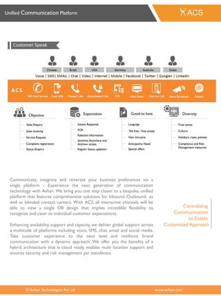Communicate, integrate and reiterate your business preferences via a
single platform - Experience the next generation of communication
technology with Avhan. We bring you one step closer to a bespoke, unified
platform that features comprehensive solutions for Inbound, Outbound as
well as blended contact centers. With ACS, all interactive channels will be
able to view a single DB design that implies incredible flexibility to
recognize and cater to individual customer expectations.
Enhancing availability, support and capacity, we deliver global support across
a multitude of platforms including voice, SMS, chat, email and social media.
Take customer experience to the next level and reinforce brand
communication with a dynamic approach. We offer you the benefits of a
hybrid architecture that is cloud ready, enables multi location support and
ensures security and risk management par excellence.
Centralizing
Communication
to Enable
Customized Approach
© Avhan Technologies Pvt Ltd www.avhan.com
Unified Communication Platform
 
