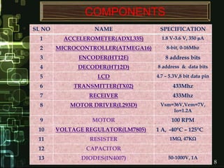 COMPONENTS
SL NO NAME SPECIFICATION
1 ACCELEROMETER(ADXL335) 1.8 V-3.6 V, 350 μA
2 MICROCONTROLLER(ATMEGA16) 8-bit, 0-16Mhz
3 ENCODER(HT12E) 8 address bits
4 DECODER(HT12D) 8 address & data bits
5 LCD 4.7 – 5.3V,8 bit data pin
6 TRANSMITTER(TX02) 433Mhz
7 RECEIVER 433Mhz
8 MOTOR DRIVER(L293D) Vsm=36V,Vem=7V,
Io=1.2A
9 MOTOR 100 RPM
10 VOLTAGE REGULATOR(LM7805) 1 A, -40C – 125C
11 RESISTER 1M, 47K
12 CAPACITOR
13 DIODES(IN4007) 50-1000V, 1A
8
 