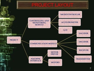 PROJECT LAYOUT
PROJECT
CONTROLLING AND
MONITORING
MODULE
MICROCONTROLLER
ACCELEROMETER
LCD
COMMUNICATION MODULE
ENCODER
DECODER
TRANSMITTER
RECEIVER
MACHINE
INTERFACE
MOTOR
DRIVER
MOTORS
7
 