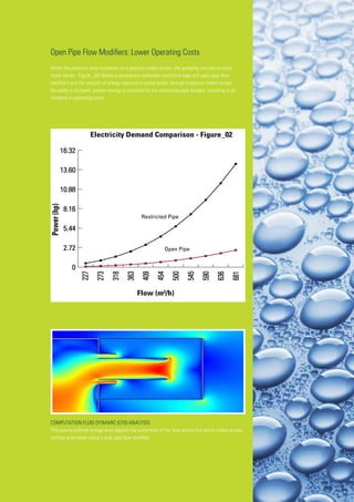 5
COMPUTATION FLUID DYNAMIC (CFD) ANALYSIS:
This evenly colored orange area depicts the uniformity of the flow across the entire intake screen
surface area when using a dual pipe flow modifier.
0
2.72
5.44
8.16
10.88
13.60
16.32
681
636
590
545
500
454
409
363
318
273
227
0
2.72
5.44
8.16
10.88
13.60
16.32
681
636
590
545
500
454
409
363
318
273
227
0
2.72
5.44
8.16
10.88
13.60
16.32
681
636
590
545
500
454
409
363
318
273
227
Flow (m³/h)
Power(hp)
Electricity Demand Comparison - Figure_02
Restricted Pipe
Open Pipe
.
Open Pipe Flow Modifiers: Lower Operating Costs
When the pressure drop increases on a passive intake screen, the pumping unit has to work
much harder. Figure _02 shows a comparison between restrictive pipe and open pipe flow
modifiers and the amount of energy required to pump water through a passive intake screen.
As water is pumped, greater energy is required for the restrictive pipe designs, resulting in an
increase in operating costs.
5
 