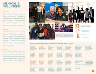 11
UChicago Tutors
Nohely Arteaga
Maya Bauman
Christian Belanger
Jack Haggerty
Russell Hathaway
Tammi Polingo
*Names highlighted in
orange indicate the
volunteer is also a Mentor.
If your name is missing or
misspelled, please accept
our apologies and contact
David Kay at david@
metrosquash.org for
corrections.
UChicago Laboratory
School
Dhanya Asokumar
Andrew Beach
Imogen Foster
John Grissom
Jacob Mazzarella
Reese McCormick
Hyder Mohyuddin
David Portugal
Tomohiro Sawada
Samir Shekhawat
Nicholas Hovey Slimmon
Lilia Zheng Wilson
Katherine Liu Zhang
Wanqi Zhu
UChicago Order of the C
Jorge Bilbao
Erik Muhleins
Pete Muncey
Seye Simpkins
Japjit Singh
Lauren Snelling
Rob Stanley
Paul Sternlieb
Chris Stoj
Christopher Stoj
Sapna Sudhir
Suzanne Taylor
Willow Thompson
Diane Van Hoof
Desmond Vindici
Peter Wagner
Ken Wang
Michelle Ward
Steve Whitman
Tom Wilberg
Matt Wishnoff
Madeleine Woodward
Phil Yarrow
Larry Zbikowsky
Brad Zelinger
Gordon Zhang
Jacquelline Handley
Ian Harris
Cotton Harrold
Bill Hayes
Michael Hayes
Juan Hernandez
Josh Hostetter
Robert Howell
Peter Hunter
Will Hunter
Bill James
John Jennings
Wade Judge
Teddy Kearney
Bryan Keating
Eugene Kim
Hojung Kim
Emilie Kraft
Geoff Laporte
Montoya Lashley
Justin Liang
Nick Malinowski
Christina Mathias
Duncan McGillvary
Patrick Cunningham
Paul Cussen
Peg Cussen
Norma de Yagcier
Will Dix
James Dodson
Danny Dolan
Elizabeth Dolan
Alden Drake
Arnie Dratt
Jessie Duffy
Peter Dunne
John Ehlinger
Nick Eugenio
Janice Evans
Kerry Fliss
Colin Fowler
Ed Gadient
Adam Gerber
Scott Gidwitz
Marc Gillard
Loren Guzik
Mohit Hajarnis
Emma Haley
Community
Volunteers
David Adams
Ameer Allaudeen
Jen Arboleda
Zach Archer
Quinn Auerbach
Seth August
Colin Baker
Sean Ballard
Jay Beidler
Greg Beihl
Michelle Booker
Jonathan Bordoli
Theresa Bordoli
Marcus Bosch
Lisa Carlson
Michael Scott Carter
Sanford Carton
Reginald Champagne
Bruce Clegg
Bill Conry
Andy Corken
Joseph Costello
Tiffany McPherson
Charlie Merrill
Arthur Minetz
Bryce Minetz
Jonathan Minkowski
Asfandyar Mir
Jayvan Mitchell
Clare Munana
Pete Muncey
Jason Murphy
Zoe Nalebuff
Abdur Nimeri
Dave Osmond
David Paez
James Rich
Jessica Rodriguez
Ben Rosenfeld
Prashant Roy
Victoria Rudd
Micah Salafsky
Dave Sargent
Alec Schmid
Walter Schmid
Jay Sharma
Thanks to all of our committed volunteers and mentors who helped make 2014-2015 a success!*
17 Number of new Mentor-
Mentee pairings
143
Mentor-Mentee and
volunteer events hosted
by MetroSquash
6
Number of volunteers in
the 2014-2015 school year
Left to right: Mentor-Mentee pair Cameron Steele and Jay
Beidler during the 2014 Mentor Mixer; long-time squash
volunteer Peter Wendt with Parent Ambassador Veronica
Messenger; students with “Volunteer of the Year” Micah
Salafsky at Volunteer Appreciation Night; Mentee Anathiel
John-Charles with her mother Tracy and new mentor
Tiffany McPherson; “Tutor of the Year” Tammi Polingo with
MetroSquash students.
MENTORS &
VOLUNTEERS
CHALLENGE
At-risk youth who do not have a mentor are
20% less likely to aspire to, enroll in, and
graduate from college, and 30% less likely to
participate regularly in sports or extracurricular
activities. Similarly, 79% of youth who struggle
with attendance, behavior, and course
performance report not having an adult mentor
and are 46% more likely to use illegal drugs.
SOLUTION
MetroSquash partners students one-on-one
with a trusted adult Mentor beginning in
8th grade and relies heavily on volunteers
during daily practices on the court and in the
classroom. Through individualized attention
and support in a safe environment, students
are able to overcome challenges, improve self-
esteem, strengthen communication skills, and
gain unique experiences.
FUTURE
It is MetroSquash’s goal to pair each student
with a Mentor before graduating from high
school in order to build their individualized
support systems through their post-secondary
education experience. We are seeking more
volunteer involvement in order to support our 8
squash courts and 4 classrooms on a daily basis.
 