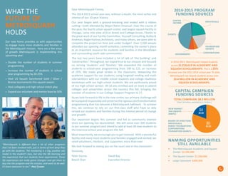 Dear MetroSquash Family,
The 2014-2015 school year was, without a doubt, the most active and
intense of our 10-year history.
Our year began with a ground-breaking and ended with a ribbon
cutting—both attended by Mayor Rahm Emanuel. Over the course of
the year, the fourth urban squash center, and largest squash facility in
Chicago, came into view at 61st Street and Cottage Grove. Thanks to
the great work of our Facility Committee, Youssefi Consulting, Bulley &
Andrews, Nagle Hartray Architects, and many others, we were able to
complete the project on time and under budget! Over 1,500 people
attended our opening month activities, cementing the center’s place
as an important resource for students and families in the Woodlawn
and surrounding south side communities.
The last two years have included a lot of talk of ‘the building’ and
‘construction.’ Throughout, we stayed true to our mission and focused
on serving ‘students’ and ‘families.’ We expanded the number of
students in school-year programming from 100 to 125, an increase
of 25%. We made great strides in the classroom, deepening the
academic support for our students, using targeted reading and math
interventions with our middle school students and college readiness
workshops with our high school students. We are particularly proud
of our high school seniors. All 10 are enrolled and on track to attend
colleges and universities across the country this fall, bringing the
number of students in our College Support Program to 27.
As we look forward to life in the new center, our primary challenge will
betoexpandresponsiblyandpreservetherigorousandtransformative
programming that has become a MetroSquash hallmark. To achieve
this, we continue to rely on our first-class staff who have so ably
served our students and families during this intense period of change
and growth.
Our expansion begins this summer and fall as community interest
since our opening has skyrocketed. We will serve over 200 students
in our summer program and intend to add at least 30 new students to
the intensive school year program this fall.
Mostimportantly,weencourageyoutogetinvolved. Withawonderful
facility and many more students and families engaged and excited, we
need volunteers, mentors, and supporters more than ever.
We look forward to seeing you on the court and in the classroom!
Sincerely,
David Kay
Executive Director
Peter Dunne
Board Chair
WHAT THE
FUTURE OF
METROSQUASH
HOLDS
Our new home provides us with opportunities
to engage many more students and families in
the MetroSquash mission. Here are a few areas
of growth MetroSquash is implementing this
upcoming year:
•	 Double the number of students in summer
programming
•	 Increase the number of students in school
year programming by 20-25%
•	 Host US Squash Sanctioned Gold / Silver /
Bronze tournaments this squash season
•	 Host collegiate and high school match play
•	 Expand our volunteer and mentor base by 50%
“MetroSquash is different than a lot of other programs
that I’ve been involved with, just in terms of how deep they
go with the students. The mentoring is a big, positive role
model in the student’s lives, but also the life learning and
the experience that our students have experienced. Those
life experiences are really game changers and get them to
buy into the program and the mission, and want to do well.
It’s been awesome to see.” -Paul Cussen
2014-2015 Program
Funding Sources
Capital Campaign
Funding Sources
Events
individuals
foundation
grants
Corporations
government
$6.5
MILLION
$1.8
MILLION
BOARD OF DIRECTORS
INDIVIDUALS
FAMILY FOUNDATIONs
CORPORATIONS
FOUNDATION GRANTS
NEW MARKET
TAX CREDITS
(NMTC)
TOTAL CAMPAIGN: $8.3 MILLION
(Goal: $8 million; exceeded by $.3 million.)
In 2014-2015, MetroSquash helped students
access $1,218,619 in Academic and
Squash scholarships. This is a 25%
increase over the 2013-2014 school year. To date,
MetroSquash has helped students access over
$3.4 million in academic and
squash scholarships.
naming opportunities
still available
center
income
• The MetroSquash Academic and Squash
Center: $2,500,000
• The Squash Center: $1,500,000
• Large Classroom: $400,000
1
 
