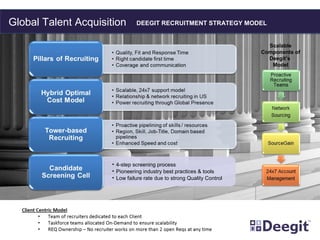Scalable
Components of
Deegit’s
Model
DEEGIT RECRUITMENT STRATEGY MODEL
• 4-step screening process
• Pioneering industry best practices & tools
• Low failure rate due to strong Quality Control
Global Talent Acquisition
 