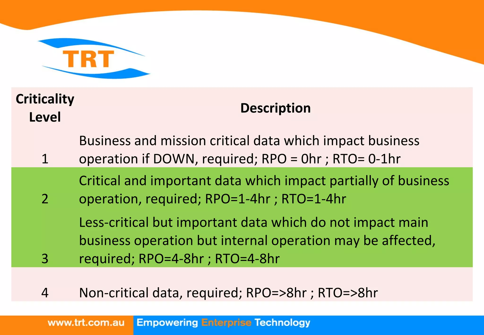 Criticality
Level
Description
1
Business and mission critical data which impact business
operation if DOWN, required; RPO = 0hr ; RTO= 0-1hr
2
Critical and important data which impact partially of business
operation, required; RPO=1-4hr ; RTO=1-4hr
3
Less-critical but important data which do not impact main
business operation but internal operation may be affected,
required; RPO=4-8hr ; RTO=4-8hr
4 Non-critical data, required; RPO=>8hr ; RTO=>8hr
 