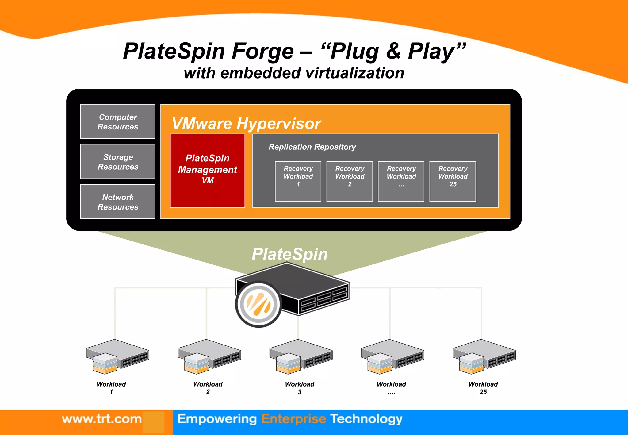 Computer
Resources
Storage
Resources
Network
Resources
VMware Hypervisor
PlateSpin
Management
VM
Replication Repository
Recovery
Workload
1
Recovery
Workload
2
Recovery
Workload
…
Recovery
Workload
25
PlateSpin Forge – “Plug & Play”
with embedded virtualization
PlateSpin
Workload
1
Workload
2
Workload
25
Workload
3
Workload
….
 