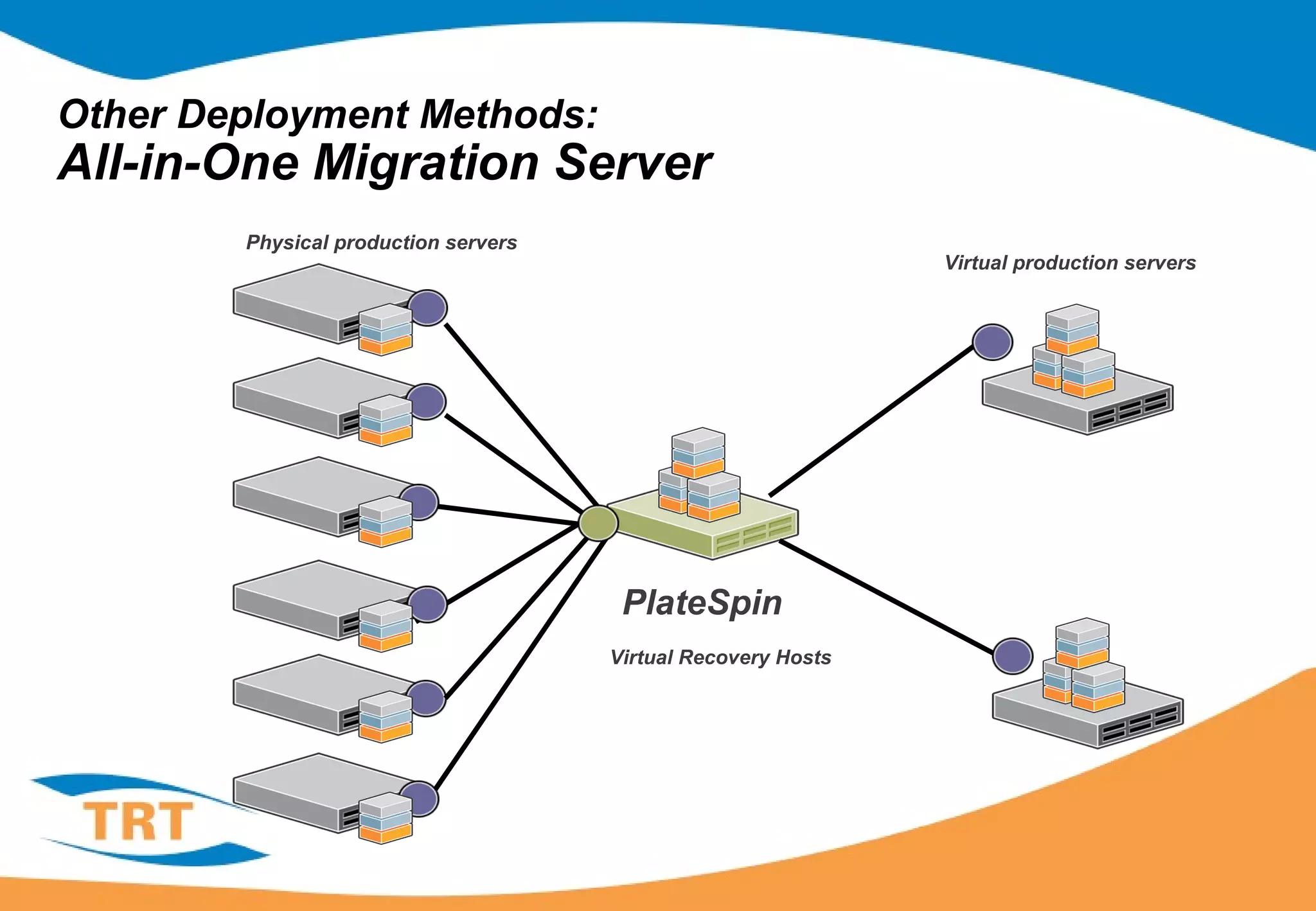 Other Deployment Methods:
All-in-One Migration Server
Physical production servers
Virtual production servers
Virtual Recovery Hosts
PlateSpin
 
