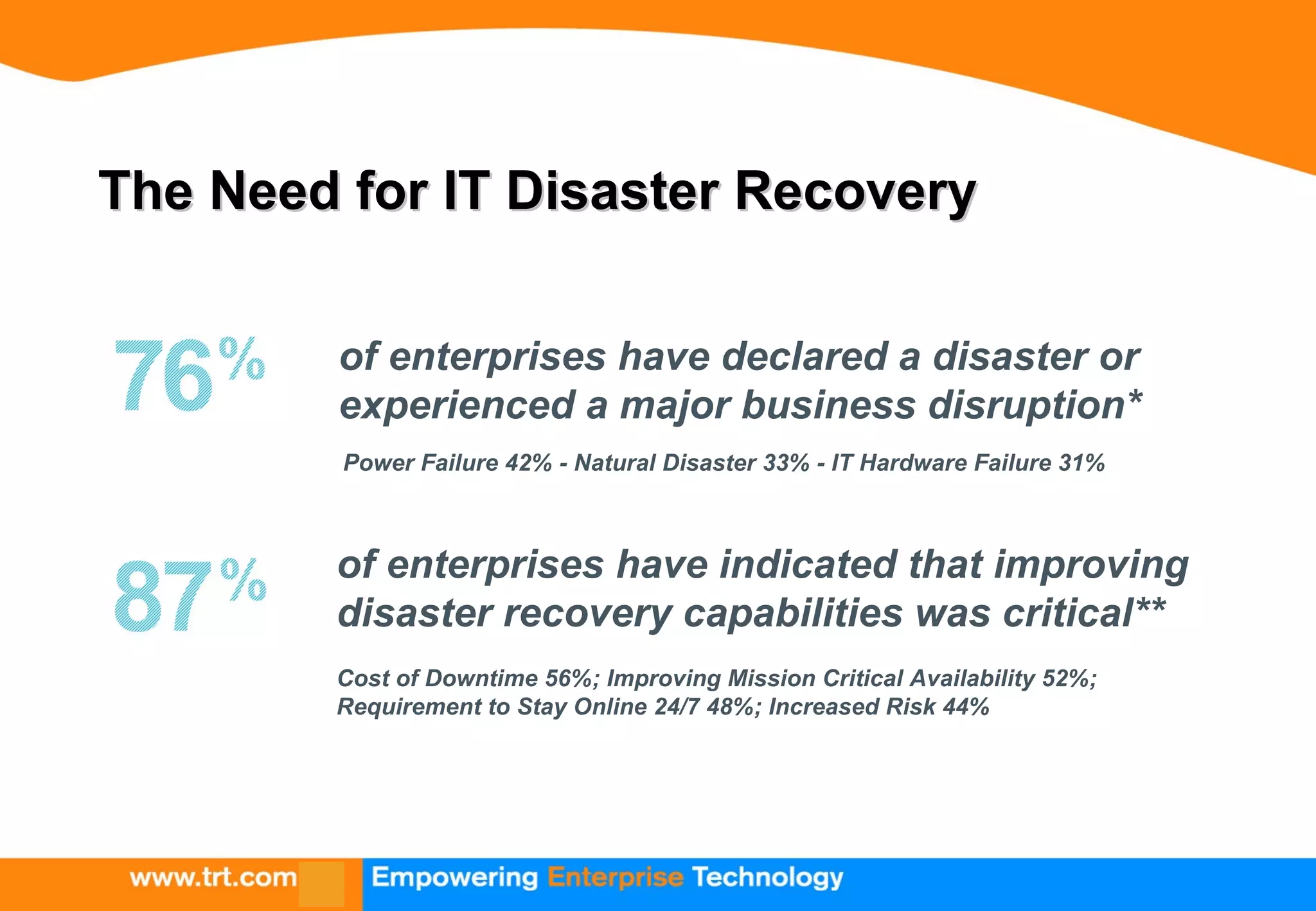 The Need for IT Disaster RecoveryThe Need for IT Disaster Recovery
of enterprises have declared a disaster or
experienced a major business disruption*
of enterprises have indicated that improving
disaster recovery capabilities was critical**
Power Failure 42% - Natural Disaster 33% - IT Hardware Failure 31%
Cost of Downtime 56%; Improving Mission Critical Availability 52%;
Requirement to Stay Online 24/7 48%; Increased Risk 44%
 