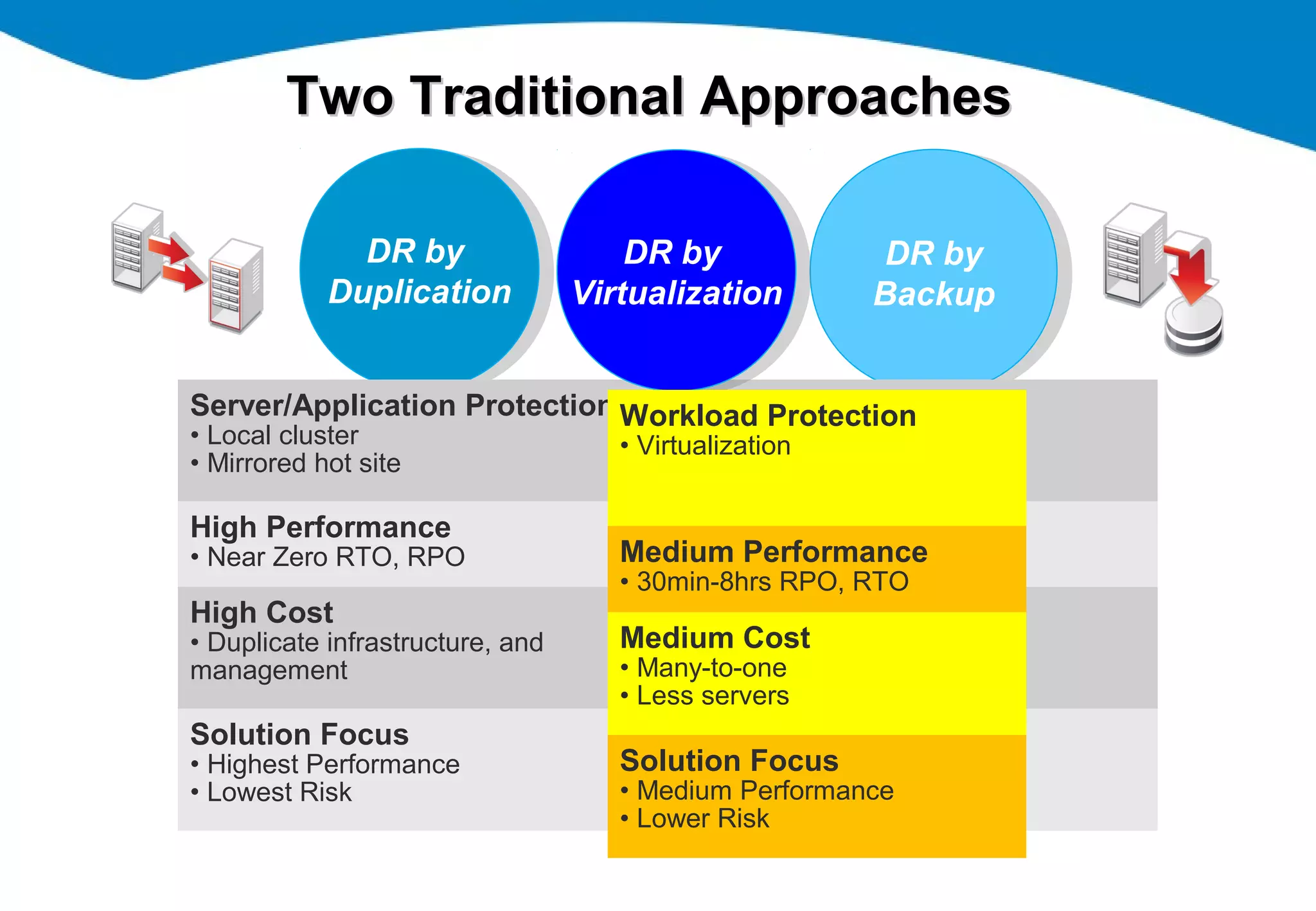 Two Traditional ApproachesTwo Traditional Approaches
DR by
Duplication
DR by
Duplication
DR by
Backup
DR by
Backup
Server/Application Protection
• Local cluster
• Mirrored hot site
Data Protection
• Tape Back-up
• Imaging
High Performance
• Near Zero RTO, RPO
Poor Performance
• Slow RTO, RPO (days)
High Cost
• Duplicate infrastructure, and
management
Low Cost (not practical)
• Days to rebuild
Solution Focus
• Highest Performance
• Lowest Risk
Solution Focus
• Cost
DR by
Virtualization
DR by
Virtualization
Workload Protection
• Virtualization
Medium Performance
• 30min-8hrs RPO, RTO
Medium Cost
• Many-to-one
• Less servers
Solution Focus
• Medium Performance
• Lower Risk
 