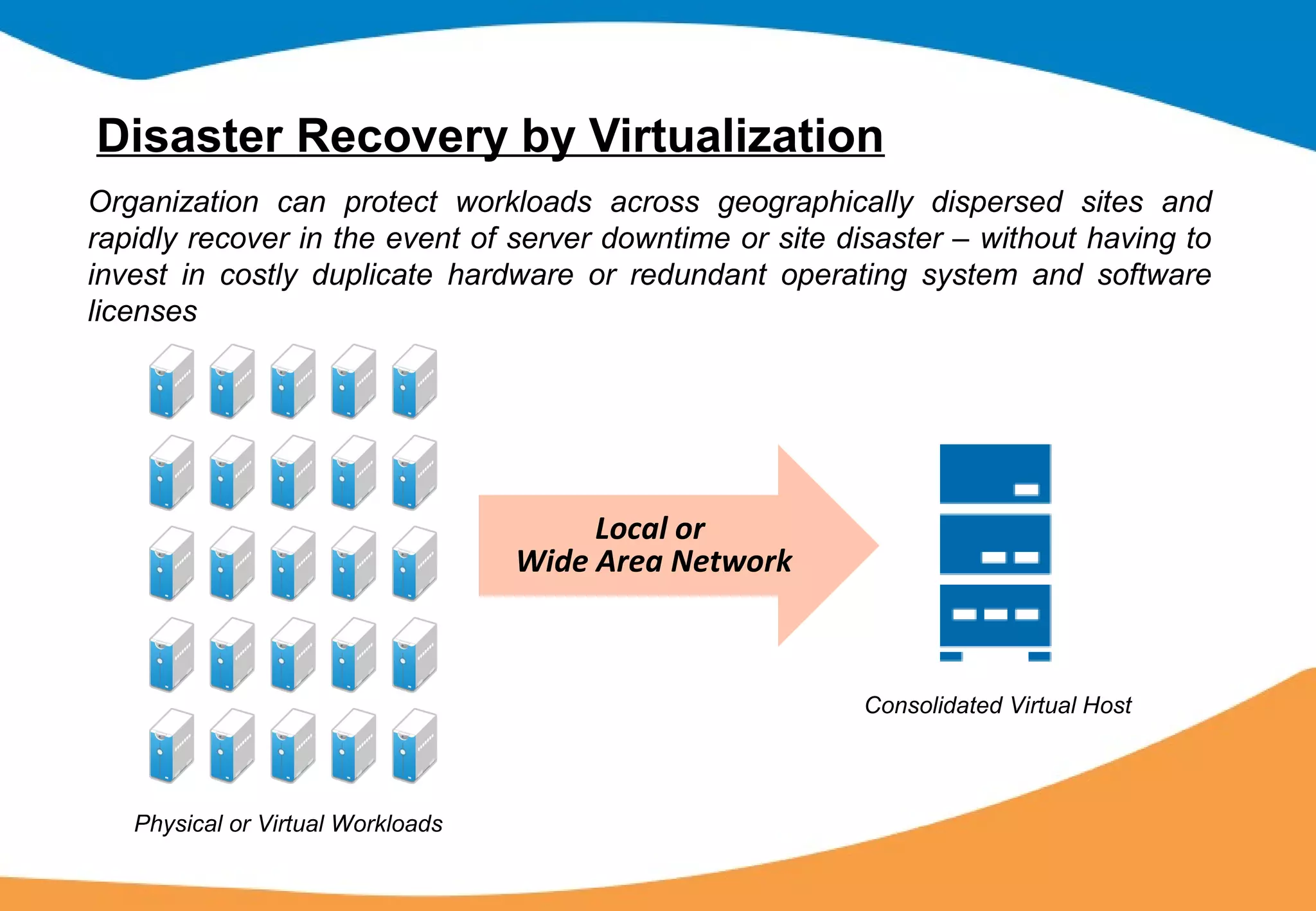 Disaster Recovery by Virtualization
Local or
Wide Area Network
Consolidated Virtual Host
Physical or Virtual Workloads
Organization can protect workloads across geographically dispersed sites and
rapidly recover in the event of server downtime or site disaster – without having to
invest in costly duplicate hardware or redundant operating system and software
licenses
 