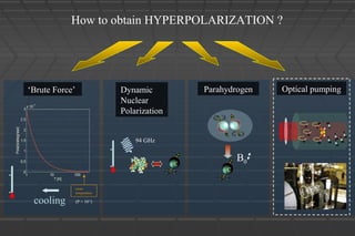 Parahydrogen
13
C
B0
‘Brute Force’
cooling
room
temperature
(P = 10-5
)
Dynamic
Nuclear
Polarization
94 GHz
13
C
Optical pumping
Ïƒ
How to obtain HYPERPOLARIZATION ?
 