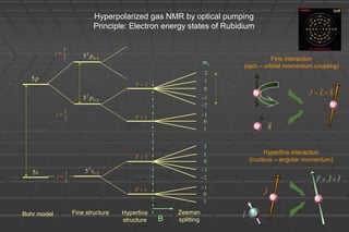 Hyperpolarized gas NMR by optical pumping
Principle: Electron energy states of Rubidium
Bohr model
1.56 eV
0l =
5s
1l =
5p
Fine structure
-3
10 eV
2
1 25 /s
2
1 25 /p
2
3 25 /p
1
2
j =
1
2
j =
3
2
j =
Hyperfine
structure
-6
10 eV
1F =
2F =
1F =
2F =
Zeeman
splittingB
@ 1mT
-8
10 eV
1
0
1−
1
0
1−
2
2−
1
0
1−
1
0
1−
2
2−
Fm
I

e-
J

F J I= +
  
n
e-
Hyperfine interaction
(nucleus – angular momentum)
e-
e-
e-
L

S

J L S= +
 
Fine interaction
(spin – orbital momentum coupling)
 