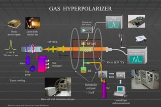Based on a concept of the University of Virginia Health System
Laser
OPTICS
Î»
4
plate
cell
Oven (130 °C)
OPTICAL
SPECTROMETER
Rb
GAS HYPERPOLARIZER
~ 100 W
795 nm ± 1 nm
Helmholtz
coil pair
~ 3 mT
Diode
power supply
Laser diode
stacked bar
Glass cell with Helmholtz coil pair
Heat
exchanger
Circ.
pump
Filter
Laser cooling
RF coil
NMR
ACQUISITION
Preamp and
PIN switch
Control logic
and measurements
DAQ
He3
 