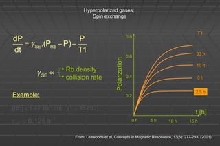 Hyperpolarized gases:
Spin exchange
T1
P
P).(P
dt
dP
RbSE −−= γ
• Rb density
• collision rate
∝SEγ
C)157(T/ml101.47[Rb] 14
°==
1
SE h0.125 −
=γ
Example:
t [h]
Polarization
0
0.2
0.4
0.6
0.8
2.5 h
5 h
10 h
33 h
∞
5 h 10 h
T1
15 h0 h
From: Leawoods et al, Concepts in Magnetic Resonance, 13(5): 277-293, (2001).
 