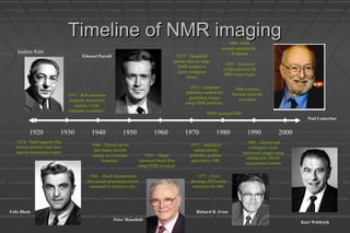 Timeline of NMR imagingTimeline of NMR imaging
1920 1930 1940 1950 1960 1970 1980 1990 2000
1924 - Pauli suggests that
nuclear particles may have
angular momentum (spin).
1937 – Rabi measures
magnetic moment of
nucleus. Coins
“magnetic resonance”.
1946 – Purcell shows
that matter absorbs
energy at a resonant
frequency.
1946 – Bloch demonstrates
that nuclear precession can be
measured in detector coils.
1972 – Damadian
patents idea for large
NMR scanner to
detect malignant
tissue.
1959 – Singer
measures blood flow
using NMR (in mice).
1973 – Lauterbur
publishes method for
generating images
using NMR gradients.
1973 – Mansfield
independently
publishes gradient
approach to MR.
1975 – Ernst
develops 2D-Fourier
transform for MR.
NMR renamed MRI
MRI scanners
become clinically
prevalent.
1990 – Ogawa and
colleagues create
functional images using
endogenous, blood-
oxygenation contrast.
1985 – Insurance
reimbursements for
MRI exams begin.
Kurt Wüthrich
Felix Bloch
Edward Purcell
Richard R. Ernst
Paul Lauterbur
Peter Mansfield
1980- NMR
protein structure by
WuthrichIsadore Rabi
 