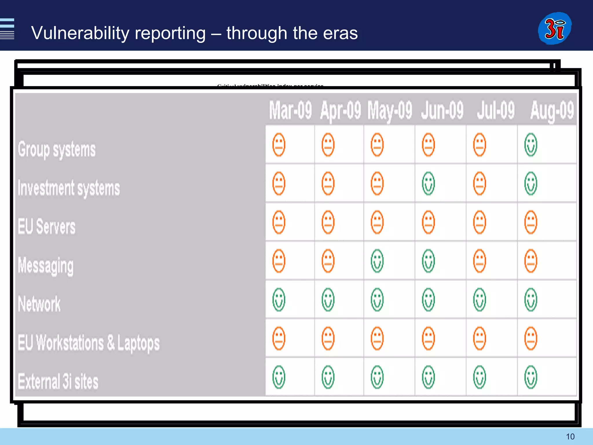 10
Vulnerability reporting – through the eras
Vulnerability reporting – through the eras
• Ad-hoc/ reactive – little reporting, maybe detailed technical pen-tests
• Microsoft patching – some more detailed data, difficult to see what is
important (and why)
• External vulnerabilty scanning – useful focus on Internet-facing
vulnerabilities. Simple KPI & incident response process worked well
• Internal vulnerability scanning – whoah! Information overload..
• E.g. scanning 300 machines, each machine has a vulnerability
report of ~150 A4 pages!
• Focus initially on critical vulnerabilities per “service”
• Risk view of vulnerabilities – simple RAG table..
Microsoft Patching Index
0.0
5.0
10.0
15.0
20.0
25.0
30.0
35.0
Feb Mar Apr May Jun Jul
Date
Financial Systems
Investment
Systems
EU Desktop -
Citrix, data etc
Messaging
EU Workstations
EU Laptops
AP Servers
USA Servers
AP Clients
All machines
Potential and confirmed vulnerabilities on Internet-facing machines
0
2
4
6
8
10
Dec Jan Feb Mar Apr May Jun Jul
Date
Numberofvulnerabilities
Confirmed
severity 5
Confirmed
severity 4
Potential
severity 5
Potential
severity 4
Critical vulnerabilities index per service
0.00
1.00
2.00
3.00
4.00
5.00
6.00
7.00
8.00
9.00
Jun Jul Aug Sep Oct Nov Dec Jan Feb
Date
Group systems
Investment systems
EU Servers
Messaging
Network
EU Workstations
EU Laptops
 