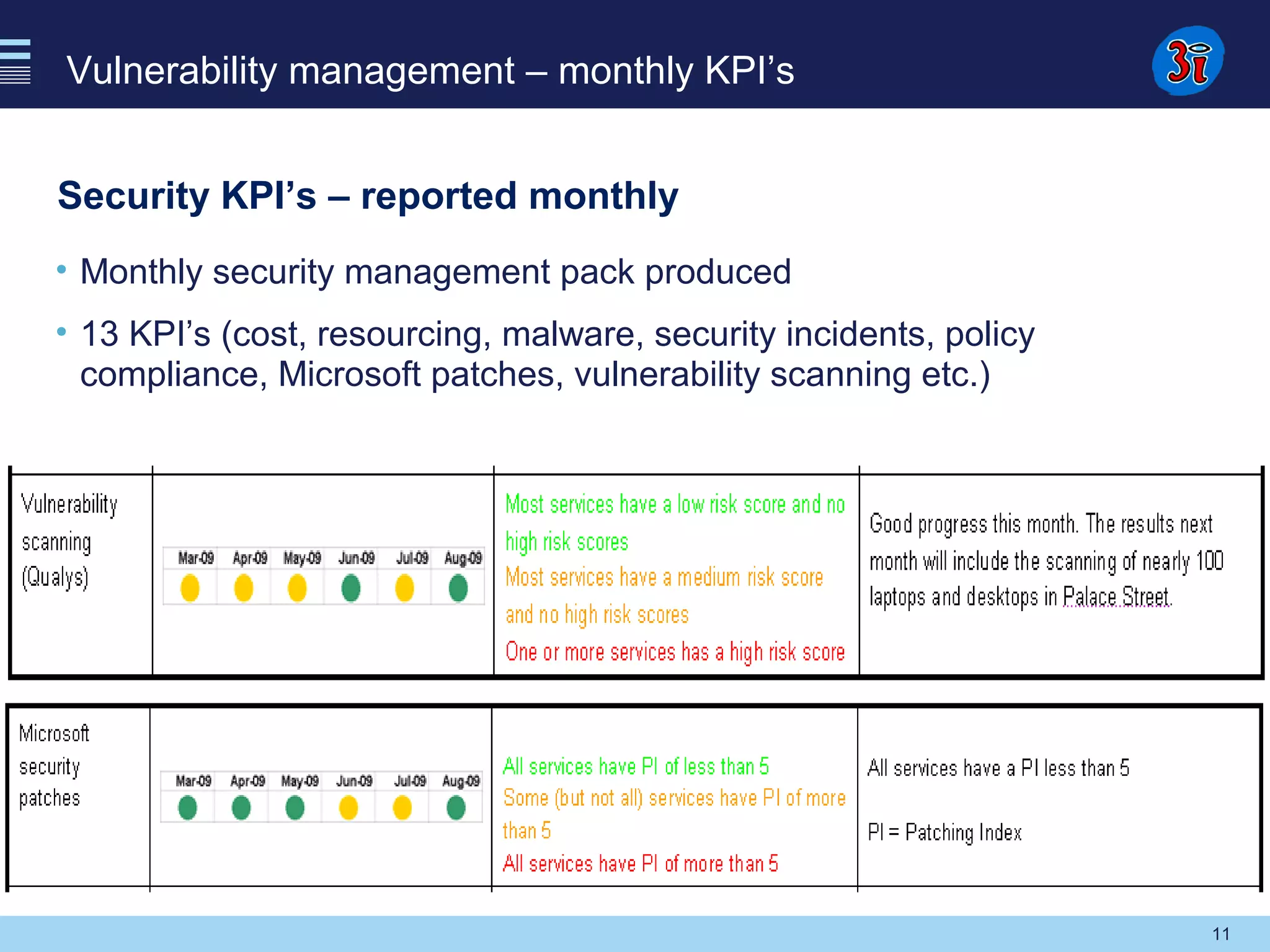 11
Vulnerability management – monthly KPI’s
Security KPI’s – reported monthly
• Monthly security management pack produced
• 13 KPI’s (cost, resourcing, malware, security incidents, policy
compliance, Microsoft patches, vulnerability scanning etc.)
 