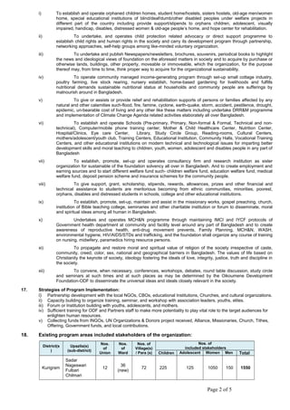 i) To establish and operate orphaned children homes, student home/hostels, sisters hostels, old-age men/women
home, special educational institutions of blind/deaf/dumb/other disabled peoples under welfare projects in
different part of the country including provide support/stipends to orphans children, adolescent, visually
impaired, handicap, disables, distressed women & old-age people’s home, and hope center for rehabilitation.
ii) To undertake, and operates child protection related advocacy or direct support programme to
establish child rights and human rights in the society and carry its development program through partnership,
networking approaches, self-help groups among like-minded voluntary organization.
iii) To undertake and publish Newspapers/newsletters, brochures, souvenirs, periodical books to highlight
the news and ideological views of foundation on the aforesaid matters in society and to acquire by purchase or
otherwise lands, buildings, other property, moveable or immoveable, which the organization, for the purpose
thereof may, from time to time, think proper way to acquire for the organizational sustainability.
iv) To operate community managed income-generating program through set-up small cottage industry,
poultry farming, live stock rearing, nursery establish, home-based gardening for livelihoods and fulfills
nutritional demands sustainable nutritional status at households and community people are sufferings by
malnourish around in Bangladesh.
v) To give or assists or provide relief and rehabilitation supports of persons or families affected by any
natural and other calamities such-flood, fire, famine, cyclone, earth-quake, storm, accident, pestilence, drought,
epidemic, un-bearable cost of living and any other like these matters including undertake DRR&M programme
and implementation of Climate Change Agenda related activities elaborately all over Bangladesh.
vi) To establish and operate Schools (Pre-primary, Primary, Non-formal & Formal, Technical and non-
technical), Computer/mobile phone training center, Mother & Child Healthcare Center, Nutrition Center,
Hospital/Clinics, Eye care Center, Library, Study Circle Group, Reading-rooms, Cultural Centers,
mothers/adolescent/youth club, Training Centers, Educational Institution, Community Halls, Vocational Training
Centers, and other educational institutions on modern technical and technological issues for imparting better
development skills and moral teaching to children, youth, women, adolescent and disables people in any part of
Bangladesh
vii) To establish, promote, set-up and operates consultancy firm and research institution as sister
organization for sustainable of the foundation solvency all over in Bangladesh. And to create employment and
earning sources and to start different welfare fund such- children welfare fund, education welfare fund, medical
welfare fund, deposit pension scheme and insurance schemes for the community people.
viii) To give support, grant, scholarship, stipends, rewards, allowances, prizes and other financial and
technical assistance to students are meritorious becoming from ethnic communities, minorities, poorest,
orphans, disables and distressed students in schools, college and other educational institutions.
ix) To establish, promote, set-up, maintain and assist in the missionary works, gospel preaching, church,
institution of Bible teaching college, seminaries and other charitable institution or forum to disseminate, moral
and spiritual ideas among all human in Bangladesh.
x) Undertakes and operates MCH&N programme through maintaining IMCI and IYCF protocols of
Government health department at community and facility level around any part of Bangladesh and to create
awareness of reproductive health, anti-drug movement prevents, Family Planning, MCH&N, WASH,
environmental hygiene, HIV/AIDS/STDs and trafficking, and the foundation shall organize any course of training
on nursing, midwifery, paramedics hiring resource persons.
xi) To propagate and restore moral and spiritual value of religion of the society irrespective of caste,
community, creed, color, sex, national and geographical barriers in Bangladesh. The values of life based on
Christianity the keynote of society, ideology fostering the ideals of love, integrity, justice, truth and discipline in
the society.
xii) To convene, when necessary, conferences, workshops, debates, round table discussion, study circle
and seminars at such times and at such places as may be determined by the Oikoumene Development
Foundation-ODF to disseminate the universal ideas and ideals closely relevant in the society.
17. Strategies of Program Implementation:
i) Partnership development with the local NGOs, CBOs, educational Institutions, Churches, and cultural organizations.
ii) Capacity building to organize training, seminar, and workshop with association leaders, youths, elites.
iii) Forum or Institution building with youths, adolescents, and mothers.
iv) Sufficient training for ODF and Partners staff to make more potentiality to play vital role to the target audiences for
enlighten human resources.
v) Collecting funds from INGOs, UN Organizations & Donors project received, Alliance, Missionaries, Church, Tithes,
Offering, Government funds, and local contributions.
18. Existing program areas included stakeholders of the organization:
District(s
)
Upazila(s)
(sub-district)
Nos.
of
Union
Nos.
of
Ward
Nos. of
Village(s)
/ Para (s)
Nos. of
included stakeholders
Children Adolescent Women Men Total
Kurigram
Sadar
Nageswari
Fulbari
Chilmari
12
36
(new)
72 225 125 1050 150 1550
Page 2 of 5
 