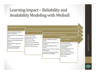 Learning Impact – Reliability and
Availability Modeling with Weibull
Copyright2013BKReliability
Knowledge (What Shall I Know)
How to Calculate & Interpret
Weibull Parameters
How to Build Process Reliability
Plots
How to Improve Data Collection
How to Create Reliability Block
Diagrams
How to Identify Single Point
Failures
How to Determine System
Reliability & Availability
Ability (What Shall I Practice)
Analyze Failure Data
Analyze Process Data to
Determine Losses
Create System RBDs
Calculate System Reliability
Calculate System Availability
Calculate Life-Cycle Costs
Individual Results (What Shall I Achieve)
Improve Reliability of System
Designs
Improve Design of Maintenance
Strategies
Improve Knowledge of Failure
Threads
Improve Focus on Critical System
Components
Provide Better Decision Making
Information to Managers
Organizational Impact (How
Can I Contribute)
Site Level Objectives
•Improved System Availability
•Improved Budgeting
•Improved OEE
•Lower Direct Maintenance Costs
BU Level Objectives
•More Consistent Performance
•Better Performance Predictability
Corporate Objectives
•Higher Margins
 