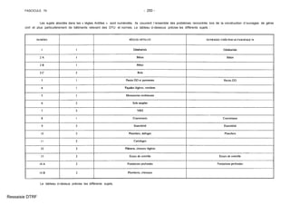 FASCICULE 74 - 250 -
Les sujets abordés dans les « règles Antilles » sont numérotés. Ils couvrent l´ensemble des problèmes rencontrés lors de la construction d´ouvrages de génie
civil et plus particulièrement de bâtiments relevant des DTU et normes. Le tableau ci-dessous précise les différents sujets :
Le tableau ci-dessus précise les différents sujets.
Ressaisie DTRF
 