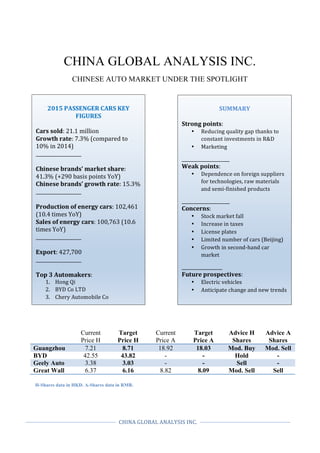 CHINA	GLOBAL	ANALYSIS	INC.	
	
	 	
CHINA GLOBAL ANALYSIS INC.
CHINESE AUTO MARKET UNDER THE SPOTLIGHT
Current
Price H
Target
Price H
Current
Price A
Target
Price A
Advice H
Shares
Advice A
Shares
Guangzhou 7.21 8.71 18.92 18.03 Mod. Buy Mod. Sell
BYD 42.55 43.82 - - Hold -
Geely Auto 3.38 3.03 - - Sell -
Great Wall 6.37 6.16 8.82 8.09 Mod. Sell Sell
H-Shares data in HKD. A-Shares data in RMB.
	
2015	PASSENGER	CARS	KEY	
FIGURES	
	
Cars	sold:	21.1	million	
Growth	rate:	7.3%	(compared	to	
10%	in	2014)	
___________________	
	
Chinese	brands’	market	share:	
41.3%	(+290	basis	points	YoY)	
Chinese	brands’	growth	rate:	15.3%		
___________________	
	
Production	of	energy	cars:	102,461	
(10.4	times	YoY)	
Sales	of	energy	cars:	100,763	(10.6	
times	YoY)	
___________________	
	
Export:	427,700		
___________________	
	
Top	3	Automakers:	
1. Hong	Qi	
2. BYD	Co	LTD	
3. Chery	Automobile	Co	
	
SUMMARY	
	
Strong	points:		
• Reducing	quality	gap	thanks	to	
constant	investments	in	R&D	
• Marketing	
____________________	
Weak	points:	
• Dependence	on	foreign	suppliers	
for	technologies,	raw	materials	
and	semi-finished	products	
____________________	
Concerns:	
• Stock	market	fall	
• Increase	in	taxes	
• License	plates	
• Limited	number	of	cars	(Beijing)	
• Growth	in	second-hand	car	
market	
_________________	
Future	prospectives:	
• Electric	vehicles	
• Anticipate	change	and	new	trends	
	
 