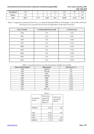 International Journal of Environment, Agriculture and Biotechnology (IJEAB) Vol-1, Issue-2, July-Aug- 2016
ISSN: 2456-1878
www.ijeab.com Page | 274
Murshidabad 5324 8 8 0.15 5358 565 10.54
Kolkata 104 0 0 0 104 0 0.00
Total 88753 11879 13465 15.10 88708 16724 18.85
Table 2: Comparative statement of Forest Cover, as monitored through GIS/RS cell of W.Bengal, is given below (2010 and
2014 Forest cover assessed by Env & Forest Sc Department, Techno India University):
Survey Period % of Recorded Forest Land % Forest cover
1988 13.4 14.32
1991 13.4 14.97
1994 13.4 15.06
1997 13.4 15.16
2000 13.4 15.30
2004 13.4 15.52
2006 13.4 15.68
2010 13.4 15.10
2014 13.4 18.85
Table 3: Assessment of Forest cover by Forest Survey of India, Govt of India
State of Forest Report Data period Forest cover %
1989 1985-87 9.6
1991 1987-89 9.0
1997 1993 9.4
1999 1995-96 9.42
2001 2000 12.05
2003 2002 13.91
2005 2004 13.99
2009 2006 14.64
2011 2009 14.65
2013 2011-12 18.93
Table 4
Assessment
Period
Forest cover
assessed by
WB Forest
Deptt (%)
Forest cover
assessed by
FSI (%)
1988-89 14.32 9.6
1991 14.97 9.0
1994 15.06
1997 15.16 9.4
2000-01 15.3 12.05
 