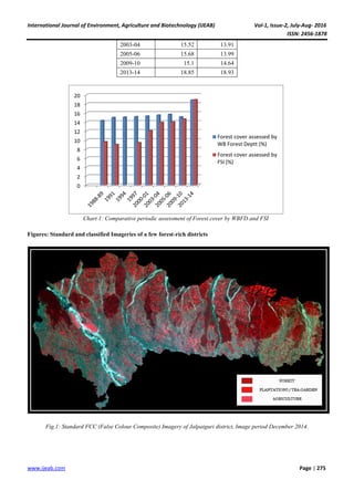 International Journal of Environment, Agriculture and Biotechnology (IJEAB) Vol-1, Issue-2, July-Aug- 2016
ISSN: 2456-1878
www.ijeab.com Page | 275
2003-04 15.52 13.91
2005-06 15.68 13.99
2009-10 15.1 14.64
2013-14 18.85 18.93
Chart 1: Comparative periodic assessment of Forest cover by WBFD and FSI
Figures: Standard and classified Imageries of a few forest-rich districts
Fig.1: Standard FCC (False Colour Composite) Imagery of Jalpaiguri district, Image period December 2014.
0
2
4
6
8
10
12
14
16
18
20
Forest cover assessed by
WB Forest Deptt (%)
Forest cover assessed by
FSI (%)
 