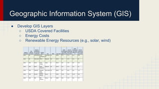 Geographic Information System (GIS)
● Develop GIS Layers
○ USDA Covered Facilities
○ Energy Costs
○ Renewable Energy Resources (e.g., solar, wind)
 