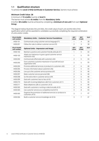 6 Level 2 NVQ Certificate in Customer Service (4430-02)
1.1 Qualification structure
To achieve the Level 2 NVQ Certificate in Customer Service, learners must achieve:
Minimum Credit Value: 28
A minimum of 15 credits must be at level 2.
The learner must achieve 8 credits from the Mandatory Units.
A further 20 credits must be achieved by completing a minimum of one unit from each Optional
Group.
The diagram below illustrates the unit titles, the credit value of each unit and the title of the
qualification which will be awarded to candidates successfully completing the required combination
of units and/or credits.
City & Guilds
unit number
Mandatory Units - Customer Service Foundations
QCF
Level
QCF
Credit
GLH
4430-101 Communicate using customer service language (F1) 1 4 30
4430-201 Follow the rules to deliver customer service (F2) 2 4 30
City & Guilds
unit number
Optional Units - Impression and Image
QCF
Level
QCF
Credit
GLH
4430-102 Maintain a positive and customer-friendly attitude (A1) 1 5 33
4430-103
Adapt your behaviour to give a good customer service
impression (A2)
1 5 33
4430-202 Communicate effectively with customers (A3) 2 5 33
4430-203
Give customers a positive impression of yourself and your
organisation (A4)
2 5 33
4430-204 Promote additional services or products to customers (A5) 2 6 40
4430-205 Process information about customers (A6) 2 5 33
4430-206 Live up to the customer service promise (A7) 2 6 40
4430-207 Make customer service personal (A8) 2 6 40
4430-208 Go the extra mile in customer service (A9) 2 6 40
4430-209 Deal with customers face to face (A10) 2 5 33
4430-210 Deal with incoming telephone calls from customers (A11) 2 5 33
4430-211 Make telephone calls to customers (A12) 2 6 40
4430-303 Deal with customers in writing or electronically (A13) 3 6 40
4430-304 Use customer service as a competitive tool (A14) 3 8 53
4430-305
Organise the promotion of additional services or products to
customers (A15)
3 7 47
4430-306 Build a customer service knowledge set (A16) 3 7 47
 