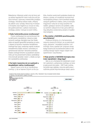 controlling intervju
41 april 2015.
Makedonija i Albanija) uvideli smo da često jed-
na odluka regulatornih vlasti može da uruši pa-
žljivo kreiranu i planiranu marketinško-prodajnu
strategiju. Skorašnja odluka vlade u Albaniji
da zabrani uvoz i prodaju lekova koji ne dolaze
iz Evropske unije negativno je uticala na našu,
dve godine planiranu i pažljivo realizovanu,
strategiju ulaska i nastupa na ovom tržištu.
Kako funkcioniše proces izveštavanja?
Proces izveštavanja ima svoj kontinuirani tok
sa definisanim standardima i rokovima izrade
osnovnih izveštaja. Hemofarm kao član Stade,
jedne od najvećih generičkih kompanija na svetu,
u obavezi je da kreira i kvartalne menadžment
izveštaje koje čitaju i analiziraju najviše strukture
menadžmenta Stada, revizora i controllera, te
zainteresovani akcionari i berzanski analitičari.
Ovakve izveštaje kreiramo sa posebnom senzitiv-
nošću jer nivo prezentiranih analiza i predviđanja
mora da bude opravdan, realan i u skladu sa najvi-
šim standardima izveštavanja.  
Sa kojim izazovima ste se suočavali u
dosadašnjem načinu izveštavanja?
Najveći izazov je bio da se standardizuju
izveštaji, tj. da se naprave čitljivim za širu pu-
bliku. Kvalitet analiziranih podataka nikada nije
dolazio u pitanje, ali tumačenje rezultata kroz
nestandardne prikaze u formi ponekad neodgo-
varajućih grafikona ili tabela, uvek je ostavljalo
mogućnosti rizika da sa istog sastanka me-
nadžeri, gledajući naravno iste podatke, izađu
sa različitim zaključcima ili bez jasno definisa-
nog zaključka o analiziranoj varijansi ili budžet-
skoj kategoriji.
Šta mislite o SUCCESS pravilima profe-
sora Hicherta?
Profesora Hicherta, mi u farmaceutskoj
industriji zovemo Dr Hichert, jer je analizirajući
svoje „pacijente“, menadžere analitike i con-
trollinga, razvio uspešan lek i propisao recept
kojeg moramo da se pridržavamo kako bi naši
izveštaji dostigli najveći mogući stepen tran-
sparentnosti i razumevanja.
Koje pravilo iz SUCCESS koncepta sma-
trate najvažnijim i zbog čega?
Iako su svi u kompaniji bili oduševljeni vizuel-
nim zaokretom u prikazivanju izveštaja, za mene
je ipak pravilo broj jedan – SAY! Svaki izveštaj,
ma koliko lepo izgledao, mora da sadrži pravu i
suštinsku poruku koja konstatuje stanje, upuću-
 