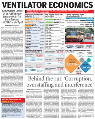 Shenoy.Karun@timesgroup.com
Kochi: Kerala government’s 46 enterprises to-
gether caused a net loss of Rs 2,731 crore during
the last financial year, revealed the “Review of
Public Enterprises in Kerala 2014-15,” an ana-
lytical report from the Bureau of Enterprises.
Thereport,originallypreparedbytheCentrefor
Management Development, also noted that the
accumulatedlossesof 52state-levelpublicsector
enterprises (SLPEs) in Kerala touched a whop-
ping Rs 11,755 crore during the last fiscal.
Topping the list of companies in the red is
Kerala State Electricity Board (KSEB), which
caused a loss of Rs 1,272.90 crore, almost half of
thetotallossbySLPEs.Thesecondpositiongoes
to Kerala State Road Transport Corporation
(KSRTC),whichregisteredanetlossof Rs621.28
crore during last financial year, nearly 23% of
the overall loss by SLPEs. Kerala Water Author-
ity (KWA) marked a loss of 457.84 crore, almost
17% of the overall losses. Public utilities compa-
niestogethermadealossof Rs2,373.36croredur-
ing the last financial year.
On the other hand, 44 companies accounted
foratotalprofitof amodestRs700.96croreduring
FY-15,incomparisonwithRs664.67croreearned
by 45 enterprises in 2013-14. Net position (differ-
encebetweentotallossandtotalprofit)of public
sectorcompaniesforFY-15isRs2030.05crore,an
increase of 183% over the previous year.
KeralaStateBeveragesCorporationLtdisthe
most profit-generating governmental company
in the state. It made Rs 220.59 crore net gain in
FY-15, nearly one third of the total profit of
SLPEs.KeralaStateFinancialEnterprisesLtdis
behindwithRs209.48crore,contributingalmost
30%of theoverallSLPEprofit.KeralaFinancial
Corporation is the third most profit-generating
enterprise of the government, with a financial
gainof Rs68.81crore,whichisroughlyonetenth
of the total profit of state public companies.
While the net loss went up by 97.66% to Rs
2,731 crore, as against Rs 1,381.70 crore of FY-14,
seven loss-making companies turned profitable
during financial year 2014-15. They are: Kerala
TourismDevelopmentCorporation,Travancore
Sugars & Chemicals Ltd, Travancore Cochin
Chemicals Ltd, Travancore Cochin Chemicals
Ltd, Kerala Police Housing and Construction
Corporation Ltd, Foam Mattings (India) Ltd,
OverseasDevelopmentandEmploymentPromo-
tion Consultants Ltd and Kerala State Palmyrah
Products Development and Workers’ Welfare
Corporation Ltd.
Of all the active 96 public sector companies,
91 provided financial data to the Bureau of En-
terprises. Compared to the previous financial
year,thenetworthof allthe91enterprisestaken
together came down by 13.70% to touch Rs 9367
crore as at the end of FY-15.
Thiruvananthapuram: Kerala State Financial
Enterprises (KSFE) has recorded a profit of
Rs 209 crore in 2014-15, claiming the second
place in terms of profitability among PSUs in
the state after the state beverages
corporation. KSFE chairman P T Jose said the
company’s turnover grew from Rs 12,333
crore in 2010-11 to Rs 28,541 crore in four-
and-a-half years. Jose said the worth of
company's assets rose to Rs 476 crore in
2014-15 from Rs 193.13 crore five years
ago. TNN
Shenoy.Karun@timesgroup.com
Kochi: Economists and manage-
ment experts feel that corrup-
tion, overstaffing and growing
interference of political parties
are the reasons behind growing
losses of public sector compa-
nies.
Overstaffing and corruption
are the major factors behind the
continuing dismal state of PSEs,
said Prof K N Harilal of Centre
for Development Studies, Thiru-
vananthapuram. “Take the case
of Meenvallam mini-hydel pro-
ject, set up and run by the Palak-
kad district panchayat. They had
been registering a net profit of Rs
75 lakh from the project which
employs only 10 people. On the
other hand, if you had overstaffed
it, the project could have been a
loss-making entity,” he said.
Surprisingly, the last LDF
government had made conscious
efforts to run these organisations
effectively, Harilal said. “As a re-
sult of those actions, the PSEs
were doing very well by the time
LDF left power. The performance
of Kerala companies even gained
national attention at a seminar
held at Delhi, back then,” he said.
T M Thomas Isaac, the fi-
nance minister during the previ-
ous government, said the indus-
tries minister of his government
had been reviewing the progress
of the companies personally. “He
also fixed the targets and checked
whether they performed or not.
Now this is all given up,” he said.
A second factor for the col-
lapse of the PSEs is the change
in procurement policy of the
government, Isaac said. “Kerala
government is spending Rs 500
crore to Rs 600 crore for sourcing
drugs from outside while the
Kerala Drugs and Pharmaceuti-
cals is given only Rs 14 crore.
KSEB could consume the output
of the electrical industry – of
TELK and KEL, but prefers to
purchase it from the market,” he
said.
Management failure, corrup-
tion, idling of the factories and
production facilities are other
reasons cited by Isaac for the
poor performance of govern-
ment-owned companies. “With
these companies having a very
high accumulated loss, the turn-
around will be really tough. Re-
structuring them will be doubly
difficult,” he said.
Rudra Sensarma, associate
professor for economics, Indian
Institute of Management-
Kozhikode, said that the succes-
sive governments supported
these companies because of the
number of people they employed.
“The public sector enterprises
are making losses because social
welfare does not take into ac-
count profit or loss, but jobs they
provide and families that derive
livelihood,” he said.
Perhaps, private sector par-
ticipation could help the compa-
nies achieve efficiency, said Sen-
sarma. “If there is an owner who
could realize better value out a
resource, then that owner should
run the organisation and draw
greater value. And that will ben-
efit the entire state economy,” he
said. According to him, privatiza-
tion and public-private partner-
ship (PPP) are two possible
routes to make these organisa-
tions profitable.
“You could allow a private
person to run the company for a
licence or fee which could be col-
lected by the government,” he
said.
Behind the rut: ‘Corruption,
overstaffing and interference’
Accumulated Losses
Of 52 Public Sector
Enterprises In The
State Touched
`11,755 Crore In Fy-15
VENTILATOR ECONOMICS
1.20% 2.77%
0.91% 2.56%
Top ten loss incurring SLPEs
during 2014-15
Top five SLPEs in terms of
employment during 2014-15
Top five SLPEs with accumulated losses
during 2014-15
Top ten profit making SLPEs
during 2014-15
Top five negative net worth*
enterprises during 2014-15
`98.34cr 3.60%
`33.16cr 1.21%
`32.79cr
`24.78cr
`24.25cr 0.89%
`24.08cr 0.88%
`17.59cr
Transformers & Electricals Kerala
Kerala Minerals & Metals
Travancore Titanium Products
Kerala State Textile Corporation
Kerala State Housing Board
`457.84cr
Kerala Water Authority
Kerala State Road Transport Corp
Kerala State Cashew Dev Corp
Kerala State Electricity Board
Kerala State Civil Supplies Corp
`1272.90cr | 46.61%
`621.28cr
`32.18cr
`10,421.14cr
4.59%
`19.80cr
`10,118.56cr
2.82%
`19.45cr
`17.95cr
`16.10cr 2.30%
`16.03cr 2.29%
`14.13cr
Kerala Transport Dev Finance Corp
Kerala State Drugs & Pharmaceuticals
Kerala State Construction Corp
Kerala State Dev Corp for SC&ST
Kerala State Backward Classes Dev Corp
Pharmaceutical Corp Kerala
`68.81cr
17,922.27cr
Kerala Financial Corporation
Kerala State Civil Supplies Corporation
Kerala State Financial Enterprises
Kerala State Cashew Dev Corp
Malabar Cements
Kerala State Beverages Corporation
Kerala State Industrial Dev Corp
Autokast
`220.59cr
`209.48cr
`86,644cr
22.75% 29.88%
31.47%
0.64% 2.02%
16.76% 9.82%
Kerala State Road
Transport Corp
Kerala State
Electricity Board
46,695
33,041
32.68%
23.12%
Kerala State Cashew
Development Corp
Kerala Water
Authority
Kerala State Financial
Enterprises
12,262
7,460
5,572
8.58%
5.22%
3.90%
`4,217.28cr
Kerala State
Road Transport
Corporation
Kerala Water
Authority
`2,620.39cr
Kerala
State Electricity
Board
`1,300.43cr
Kerala State
Cashew
Dev Corp
`1,162.84cr
Kerala State
Housing Board
576.58
No of employees
No of employees
No of employees
No of employees
No of employees
`2,91,091cr
FY-15 UPS AND DOWNS
46 enterprises
cause a net loss of
`2,731cr
44 ﬁrms account
for a total proﬁt of
`700.96cr
7 loss-making
companies
turn proﬁtable
Kerala State Road Transport Corp
KSFE RECORDS PROFIT OF
`209CR IN 2014-15
TOPPING THE LIST OF COMPANIES IN THE RED IS KERALA STATE ELECTRICITY BOARD (KSEB), WHICH
CAUSED A LOSS OF `1,272.90 CRORE
Kochi:Amajortragedywas
averted in Maradu on Wed-
nesday when the concrete
beamof theRs29-croreKun-
danoor–Nettoor bridge un-
derconstructiontiltedinthe
evening. Four workers from
West Bengal suffered minor
injuriesintheaccident.
There were seven wor-
kersonthespotwhentheac-
cident occurred. The new
bridge runs parallel to the
Kundanoor–Thevara brid-
ge. According to officials,
the concrete work of the be-
am was completed 15 days
ago. Ports minister K Babu
hadinauguratedtheconcre-
tingof thebeam.
The workers were remo-
vingthesupportof thebeam
when it tilted at around
4.50pm. Okkai Ghosh, Vipin
Ghosh, Poshal Ghosh and
Sujith Pullian are the inju-
red labourers. The accident
occurred in the Kundanno-
or side. The 35m long beam
was also damaged. “The ac-
cident occured due to the ca-
relessness of the contractor.
They removed the supports
of the beam without consul-
tingtheengineer,”aPWDof-
ficialsaid.
“We have not yet recei-
ved a clear picture of how
the accident took place. We
have launched a probe into
theincident.Thestatements
of injured workers, who ha-
ve been admitted to Lakes-
hore Hospital, will soon be
taken,” the Maradu police
said. The incident resulted
in traffic congestion on the
Kundannoor–Thevara brid-
geaspeoplestoppedtheirve-
hiclestowatch.
The construction of the
new bridge started two ye-
ars ago. The work has been
undertaken by a contractor
for the public works
department.
Four migrants
hurt in Maradu
bridge mishap
WHAT LIES BENEATHT K Deepaprasad
FINDING CABLES: A policeman with a metal detector helps a BSNL
official to find underground cables laid on TD Road in Kochi on
Wednesday. The inspection was also carried out on Veekshanam
Road, SA Road and Chittoor Road
Kochi: Kudumbashree is
organizing a two-day film
festival on women-centric
themes in Aluva.
Titled ‘Penkazhcha’,
this is being held as part
of ‘gender self-learning
programme’ on the occa-
sion of International Wo-
men’s Day. The festival
will begin on Thursday.
The fest will screen
both regional as well as fo-
reign movies. This will be
followed by discussions
by experts in the field. Ke-
rala state film awardee
Kukku Parameswaran
and film critic Pramod
Emson will be the leading
speakers in the discus-
sions.
“A closer look reveals
gender bias in films, espe-
cially movies that do well
in the theatres. Though a
few independent women-
centric movies are being
released, they’re either
goingunnoticedorarenot
well received. The society
ismisledwiththeportray-
al of women in a bad light.
This needs to be chang-
ed,” said Tanny Thomas,
district mission co-ordi-
nator of Kudumbashree,
Ernakulam.
“Kudumbasree consti-
tutes a major portion of
women from middle or lo-
wer strata of society. Awa-
reness among the mem-
bersof ourowncommuni-
ty will help to take the
matter to a wider audien-
ce with more focus on
grassroots level,” said
Tanny Thomas.
A total of six movies
including Ethiopian film
‘Difret’ directed by Zere-
senay Mehari will be scre-
enedintheforeignfilmca-
tegory. The movie both in
its content and the back-
ground shows the under-
lying potential of women.
Now, Kudumbashree
to hold a film festival
The beam of Kundanoor–Nettoor bridge tilted on Wednesday
TOI
Titled ‘Penkazhcha’,
the two-day film
festival will screen
both regional and
foreign movies
TIMES NEWS NETWORK
TIMES NEWS NETWORK
TIMES CITYTHE TIMES OF INDIA, KOCHI | THURSDAY, MARCH 3, 2016
FINANCE DEPARTMENT, CABINET DIFFER ON
REGULARIZATION OF TEMPORARY STAFF | P4
PROJECT TO DEVELOP 40 MICRO TOURISM
DESTINATIONS ACROSS THE STATE | P6
 