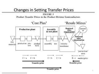 Transfer Portion Divisional Performance Measurement & Transfer Pricing | PPTX