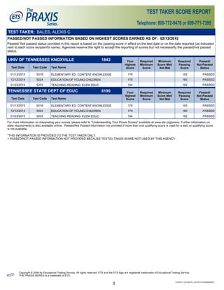 TEST TAKER: BALES, ALEXIS C
PASSED/NOT PASSED INFORMATION BASED ON HIGHEST SCORES EARNED AS OF: 02/13/2015
Passed/ Not passed status provided in this report is based on the passing score in effect on the test date or on the date reported (as indicated
next to each score recipient's name). Agencies reserve the right to accept the reporting of scores but not necessarily the passed/not passed
status.
UNIV OF TENNESSEE KNOXVILLE 1843 Your Required Minimum Required Passed/
Test Date Test Code Test Name
Highest
Score
Minimum
Score
Score Met/
Not Met
Passing
Score
Not Passed
Status
01/13/2015 5018 ELEMENTARY ED: CONTENT KNOWLEDGE 176 163 PASSED
12/12/2014 5024 EDUCATION OF YOUNG CHILDREN 179 160 PASSED
01/23/2015 5203 TEACHING READING: ELEM EDUC 194 162 PASSED
TENNESSEE STATE DEPT OF EDUC 8190 Your Required Minimum Required Passed/
Test Date Test Code Test Name
Highest
Score
Minimum
Score
Score Met/
Not Met
Passing
Score
Not Passed
Status
01/13/2015 5018 ELEMENTARY ED: CONTENT KNOWLEDGE 176 163 PASSED
12/12/2014 5024 EDUCATION OF YOUNG CHILDREN 179 160 PASSED
01/23/2015 5203 TEACHING READING: ELEM EDUC 194 162 PASSED
For more information on interpreting your scores, please refer to "Understanding Your Praxis Scores" available at www.ets.org/praxis. Further information on
state requirements is also available online. Passed/Not Passed information not provided if more than one qualifying score is used for a test, or qualifying score
is not available.
*THIS INFORMATION IS PROVIDED TO THE TEST TAKER ONLY.
+ PASSED/NOT PASSED INFORMATION NOT PROVIDED BECAUSE TEST(S) TAKEN IS/ARE NOT USED BY THIS AGENCY.
2 10705317_01232015_10212014163209050000
Copyright © 2008 by Educational Testing Service. All rights reserved. ETS and the ETS logo are registered trademarks of Educational Testing Service.
THE PRAXIS SERIES is a trademark of ETS.
 