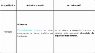 Propedêutica Achados normais Achados na IC
Palpação
Pulmonar
Expansibilidade torácica: o tórax
expande-se de forma simétrica na
inspiração.
Na IC, devido a congestão pulmonar, a
paciente pode apresentar diminuição da
expansibilidade do toráx.
 
