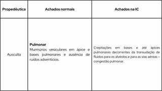 Propedêutica Achados normais Achados na IC
Ausculta
Pulmonar
Murmúrios vesiculares em ápice e
bases pulmonares e ausência de
ruídos adventícios.
Crepitações em bases e até ápices
pulmonares decorrentes da transudação de
fluídos para os alvéolos e para as vias aéreas –
congestão pulmonar.
 
