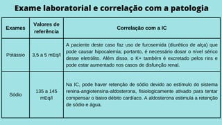 Exames
Valores de
referência
Correlação com a IC
Potássio 3,5 a 5 mEq/l
A paciente deste caso faz uso de furosemida (diurético de alça) que
pode causar hipocalemia; portanto, é necessário dosar o nível sérico
desse eletrólito. Além disso, o K+  também é excretado pelos rins e
pode estar aumentado nos casos de disfunção renal.
Sódio
135 a 145
mEq/l
Na IC, pode haver retenção de sódio devido ao estímulo do sistema
renina-angiotensina-aldosterona, fisiologicamente ativado para tentar
compensar o baixo débito cardíaco. A aldosterona estimula a retenção
de sódio e água.
Exame laboratorial e correlação com a patologia
 
