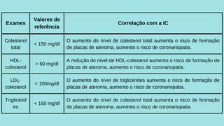 Colesterol
total
< 150 mg/dl
O aumento do nível de colesterol total aumenta o risco de formação
de placas de ateroma, aumento o risco de coronariopatia.
HDL-
colesterol
> 60 mg/dl
A redução do nível de HDL-colesterol aumento o risco de formação de
placas de ateroma, aumento o risco de coronariopatia.
LDL-
colesterol
< 100mg/dl
O aumento do nível de triglicérides aumenta o risco de formação de
placas de ateroma, aumento o risco de coronariopatia.
Triglicérid
es
< 150 mg/dl
O aumento do nível de colesterol total aumenta o risco de formação
de placas de ateroma, aumento o risco de coronariopatia.
Exames
Valores de
referência
Correlação com a IC
 