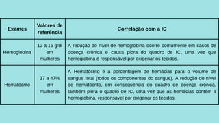 Exames
Valores de
referência
Correlação com a IC
Hemoglobina
12 a 16 g/dl
em
mulheres
A redução do nível de hemoglobina ocorre comumente em casos de
doença crônica e causa piora do quadro de IC, uma vez que
hemoglobina é responsável por oxigenar os tecidos.
Hematócrito
37 a 47%
em
mulheres
A Hematócrito é a porcentagem de hemácias para o volume de
sangue total (todos os componentes do sangue). A redução do nível
de hematócrito, em consequência do quadro de doença crônica,
também piora o quadro de IC, uma vez que as hemácias contêm a
hemoglobina, responsável por oxigenar os tecidos.
 