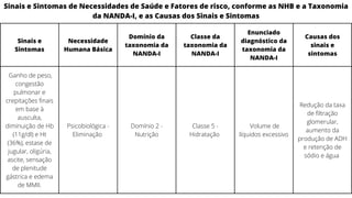 Sinais e
Sintomas
Necessidade
Humana Básica
Domínio da
taxonomia da
NANDA-I
Classe da
taxonomia da
NANDA-I
Enunciado
diagnóstico da
taxonomia da
NANDA-I
Causas dos
sinais e
sintomas
 Ganho de peso,
congestão
pulmonar e
crepitações finais
em base à
ausculta,
diminuição de Hb
(11g/dl) e Ht
(36%), estase de
jugular, oligúria,
ascite, sensação
de plenitude
gástrica e edema
de MMII.
Psicobiológica -
Eliminação
Domínio 2 -
Nutrição
Classe 5 -
Hidratação
 Volume de
líquidos excessivo
Redução da taxa
de filtração
glomerular,
aumento da
produção de ADH
e retenção de
sódio e água 
Sinais e Sintomas de Necessidades de Saúde e Fatores de risco, conforme as NHB e a Taxonomia
da NANDA-I, e as Causas dos Sinais e Sintomas
 