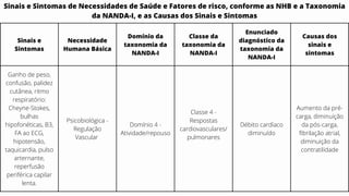 Sinais e
Sintomas
Necessidade
Humana Básica
Domínio da
taxonomia da
NANDA-I
Classe da
taxonomia da
NANDA-I
Enunciado
diagnóstico da
taxonomia da
NANDA-I
Causas dos
sinais e
sintomas
Ganho de peso,
confusão, palidez
cutânea, ritmo
respiratório:
Cheyne-Stokes,
bulhas
hipofonéticas, B3,
FA ao ECG,
hipotensão,
taquicardia, pulso
arternante,
reperfusão
periférica capilar
lenta.
Psicobiológica -
Regulação
Vascular
Domínio 4 -
Atividade/repouso
Classe 4 -
Respostas
cardiovasculares/
pulmonares
Débito cardíaco
diminuído
Aumento da pré-
carga, diminuição
da pós-carga,
fibrilação atrial,
diminuição da
contratilidade
Sinais e Sintomas de Necessidades de Saúde e Fatores de risco, conforme as NHB e a Taxonomia
da NANDA-I, e as Causas dos Sinais e Sintomas
 